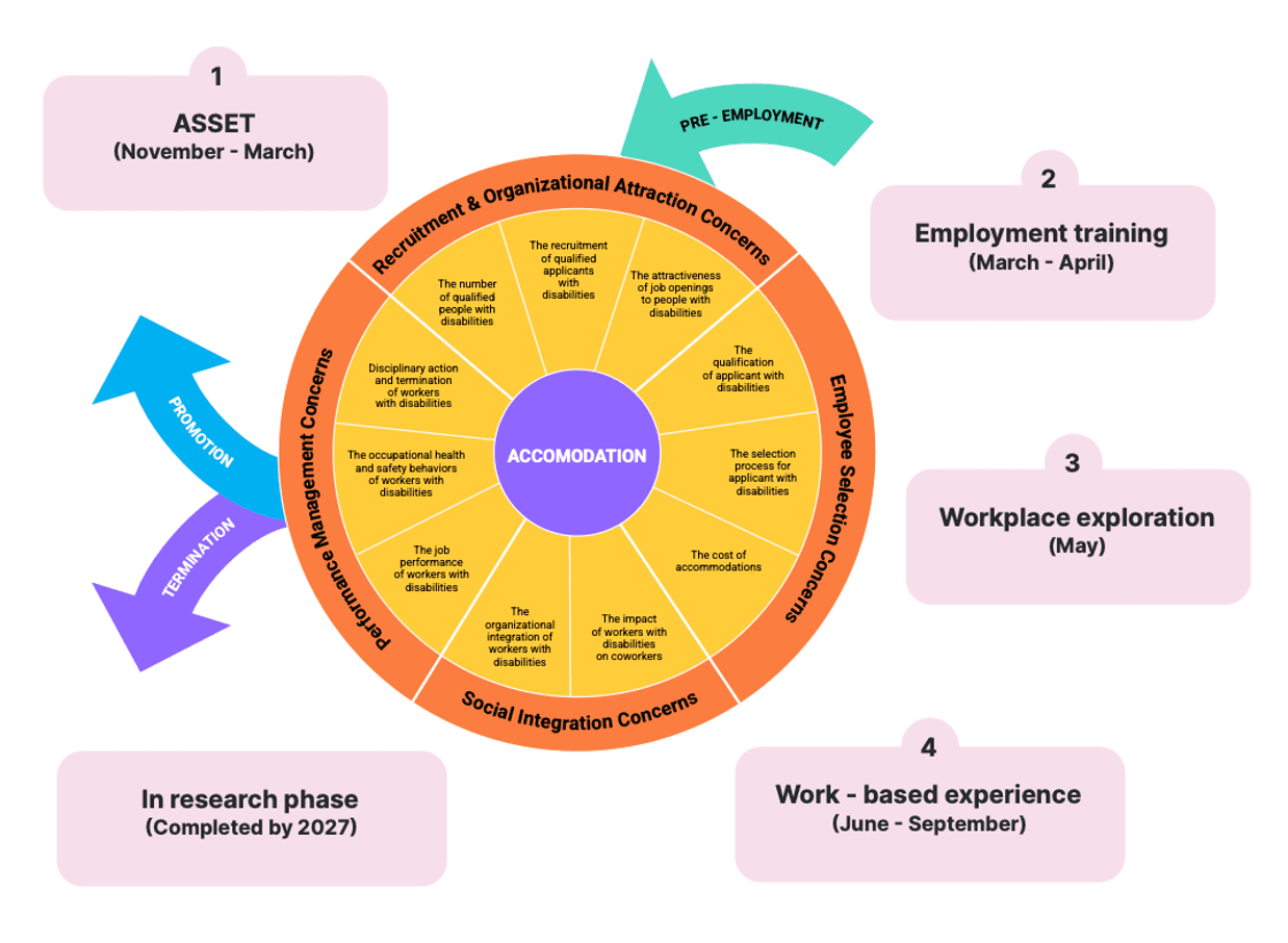 Centering Accommodation Across the Employment Cycle - Alma Inclusive Hub